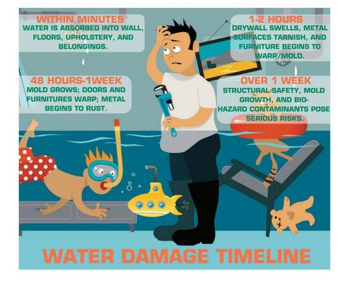 Timeline of water damage graphic showing man in flooded home